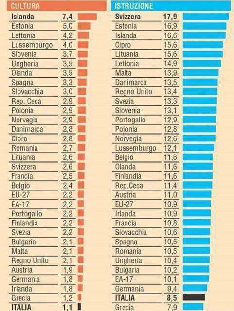 Finanziamenti a cultura e istruzione: Italia fanalino di coda. Il sanremese Tommaso: “Da culla delle arti a regno dell’incompetenza”