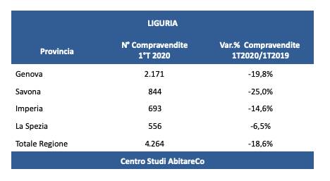 Mercato immobiliare, calano le compravendite in Liguria. A Imperia i prezzi più alti