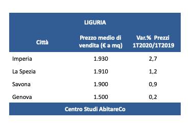 Mercato immobiliare, calano le compravendite in Liguria. A Imperia i prezzi più alti