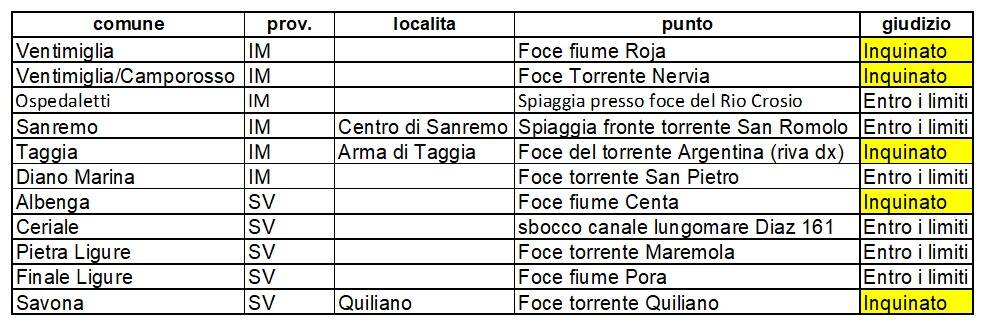 Provincia di Imperia, coste inquinate a Camporosso, Taggia e Ventimiglia