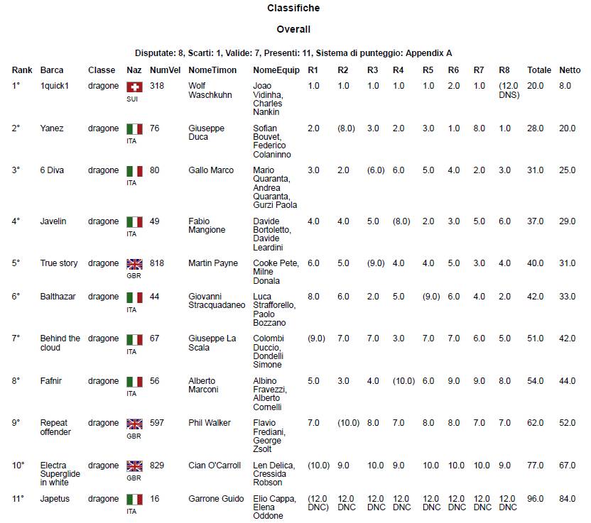 Riviera24- classifica  Open classe Dragone 