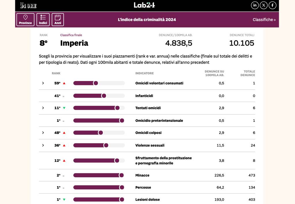 Criminalità, provincia di Imperia ottava in Italia per numero di reati denunciati